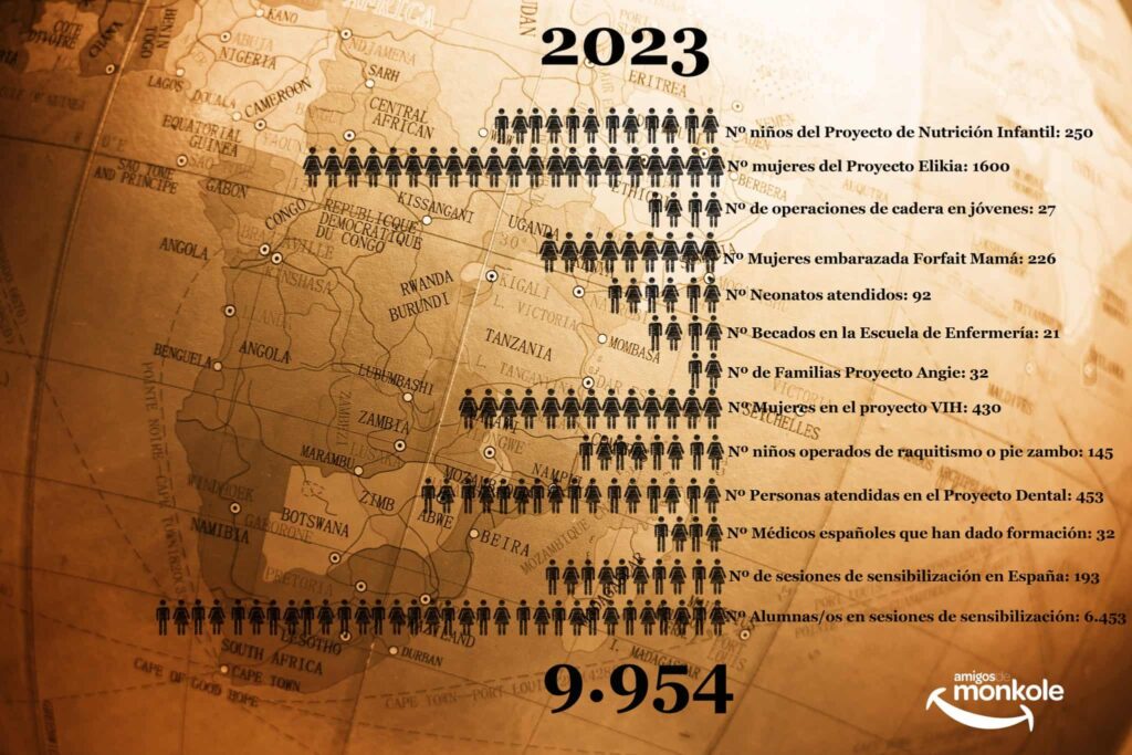 Hemos resumido en 12 Campanadas cada uno de los retos conseguidos en 2023 con cada uno de nuestros 12 proyectos en República Democrática del Congo (Hospital Monkole) y España (Usera, Ensanche de Vallecas, Puente de Vallecas, etc), donde contamos con el Proyecto Angie de ayuda a familias en riesgo de exclusión social.