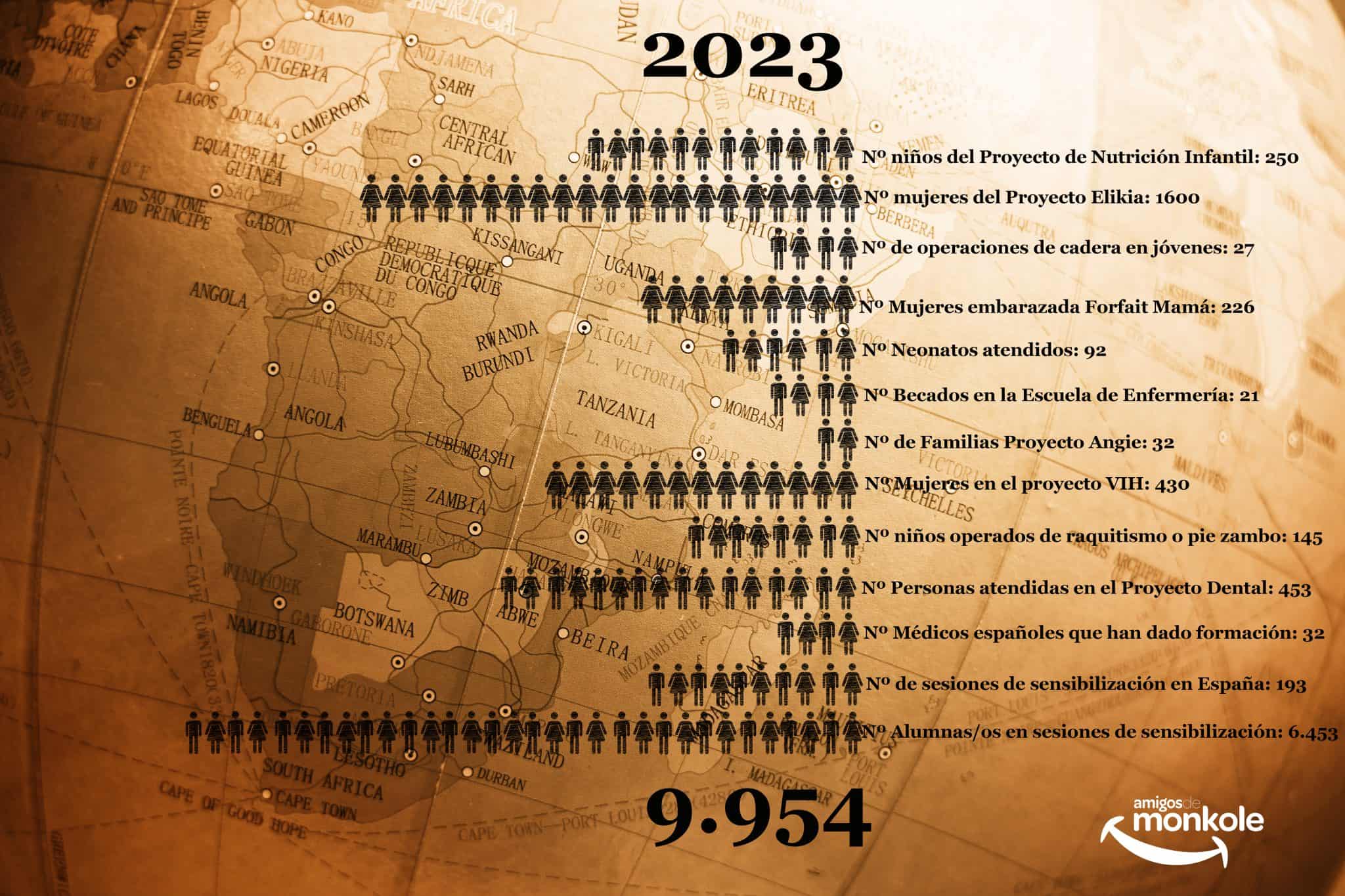 Hemos resumido en 12 Campanadas cada uno de los retos conseguidos en 2023 con cada uno de nuestros 12 proyectos en República Democrática del Congo (Hospital Monkole) y España (Usera, Ensanche de Vallecas, Puente de Vallecas, etc), donde contamos con el Proyecto Angie de ayuda a familias en riesgo de exclusión social.